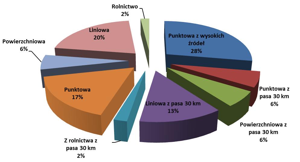 Rysunek 31 Procentowy udział typów źródeł w bilansie emisji dwutlenku azotu dla strefy dolnośląskiej w 2011 r. Tabela 34 Bilans emisji NMLZO dla strefy dolnośląskiej w 2011 r.