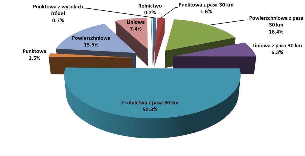 Rysunek 32 Procentowy udział typów źródeł w bilansie emisji NMLZO dla strefy dolnośląskiej w 2011 r. 5.