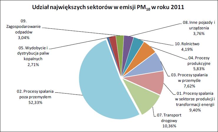 Rysunek 4 Udziały poszczególnych rodzajów emitentów w emisji pyłu PM10 Źródło: Krajowy bilans emisji SO 2, NOx, CO, NH 3, NMLZO, pyłów, metali ciężkich i TZO za lata 2010-2011 w układzie klasyfikacji
