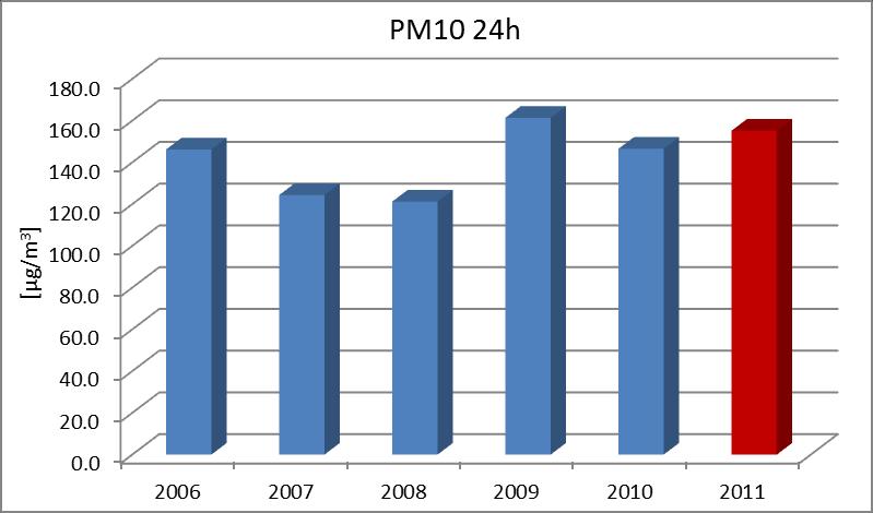 Pomiary stężeń pyłu zawieszonego PM10 w 2011 roku prowadzone były metodą automatyczną oraz manualną.