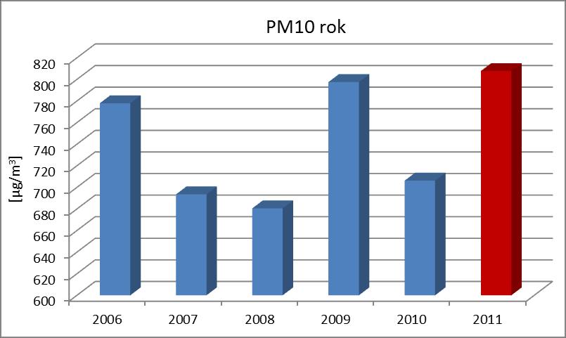 Rysunek 6 Stężenia średnie roczne pyłu zawieszonego PM10 w strefie dolnośląskiej w latach 20