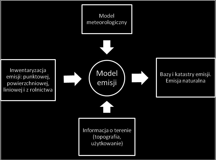 niedoszacowanie emisji, a nawet nieuwzględnianie niektórych typów źródeł.