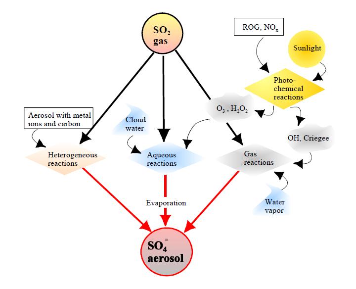 Rysunek 13 Procesy utleniania dwutlenku siarki w atmosferze wykorzystane w mechanizmie MESOPUFF II w modelu CALPUFF Źródło: A User