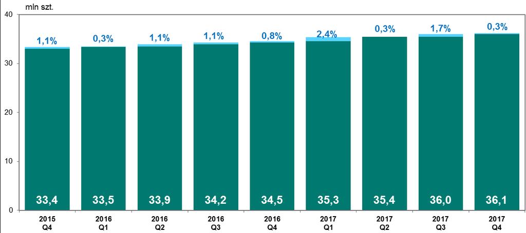 Karty hybrydowe są dominującą kategorią kart na rynku polskim, stanowiąc 92,4% (wykres nr 2.9).