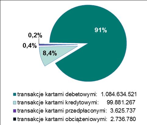 Transakcje z wykorzystaniem kart płatniczych Wykres 3.2 Struktura liczby przeprowadzonych transakcji przy użyciu kart w III i IV kwartale 2017 r.