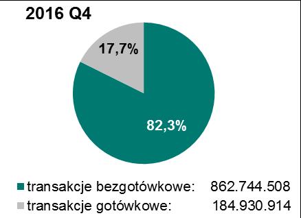 przeprowadzić przy użyciu karty, np.