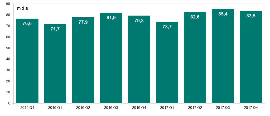 Infrastruktura rynku kart płatniczych Wykres 4.2 Liczba transakcji wypłaty gotówki przeprowadzanych w bankomatach w kolejnych kwartałach od IV kwartału 2015 r.