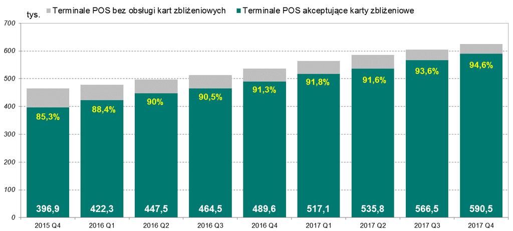 Infrastruktura rynku kart płatniczych Wykres 4.7 Liczba terminali POS na koniec kolejnych kwartałów od IV kwartału 2015 r.