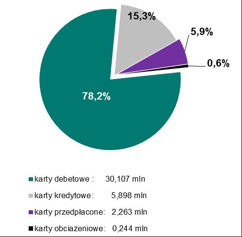 Karty płatnicze w podziale na rodzaje według sposobu rozliczania transakcji Strukturę wydanych kart w podziale na karty debetowe, kredytowe, przedpłacone i obciążeniowe na koniec III i IV kwartału