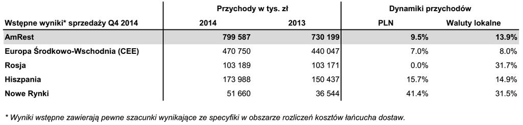 INFORMACJA DNIA POLSKA AMREST (EAT) W grudniu 2014 przeciętne wynagrodzenie w sektorze przedsiębiorstw wyniosło 4379,26 PLN, co oznacza wzrost o 3,7% r/r (konsensus 3,0%) zgodnie z danymi GUS.