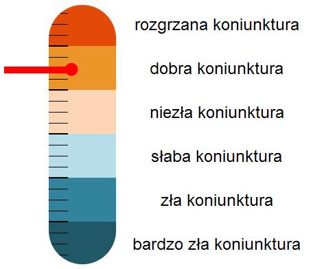 MONITORING BIEŻĄCY Heatmapa koniunktury Pierwsze symptomy końca boomu? Chociaż polska gospodarka nadal jest dość rozgrzana widoczne są już pewne (choć niewielkie) objawy słabnięcia tempa wzrostu.