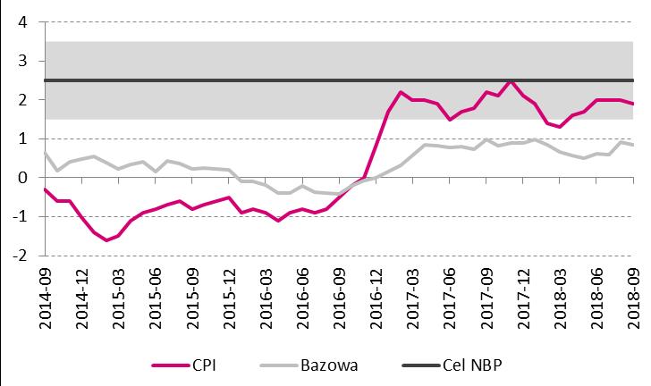 Saldo C/A [mln EUR] oraz eksport i import [%, r/r] Inflacja CPI, bazowa i cel inflacyjny [% r/r] Inflacja PPI i wskaźnik cen w przemyśle W sierpniu mniejszy deficyt na rachunku obrotów bieżących