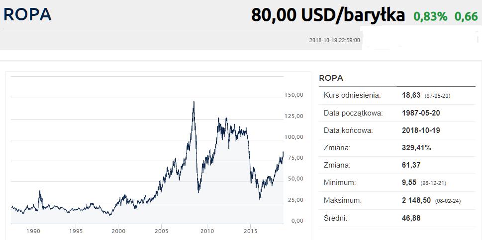 Ceny ropy naftowej,