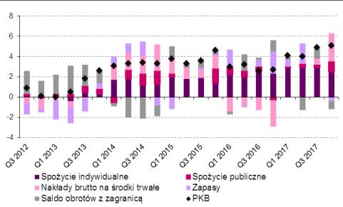 Gospodarka polska Wzrost PKB [% r/r] Wskaźnik PMI [pkt.] Deficyt budżetowy [mld zł].