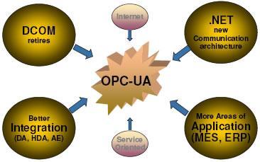 OPC UA Unified Architecture [2] OPC Unified Architecture jest niezależnym od platformy systemowej standardem, który pozwala na