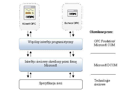 OPC oparte na COM/DCOM [2] Poprzednie wersje specyfikacji OPC bazowały na modelu COM/DCOM co praktycznie
