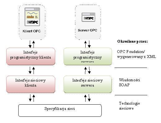 OPC UA [2] Nowa strategia rozwoju OPC została oparta o język XML i protokół SOAP.