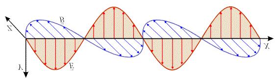 Fala elektomagnetyczna Z ównań Maxwella wynika, że zmienne w czasie pole magnetyczne indukuje zawsze zmienne w czasie pole elektyczne, któe z kolei indukuje zmienne w czasie pole magnetyczne itd.