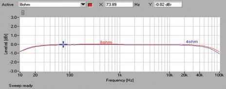 ilustrują tylko delikatny spadek powyżej 20 khz, granica naszego pomiaru przy 100 khz jest osiągana przy -1,3 db