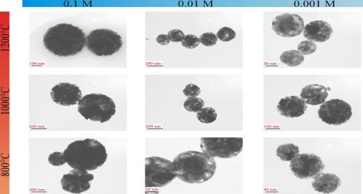 Reakcja w ciele stałym spray pyrolysis Ba(NO 3 ) 2 + ZrO(NO 3 ) 2 =?