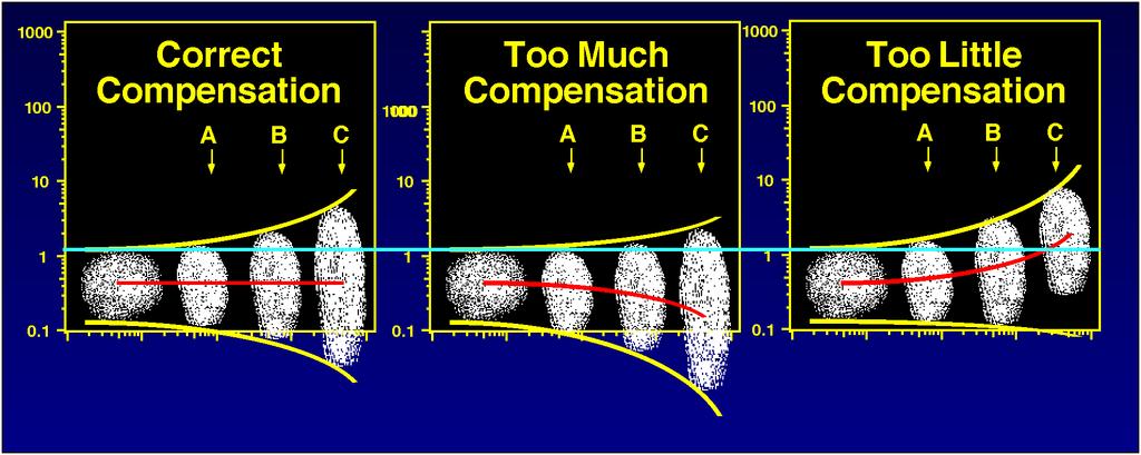 Kompensacja nie zależy od intensywności fluorescencji. Zależy od doboru fluorochromów i ich spektrów emisji. Jakich markerów używamy do kompensacji?
