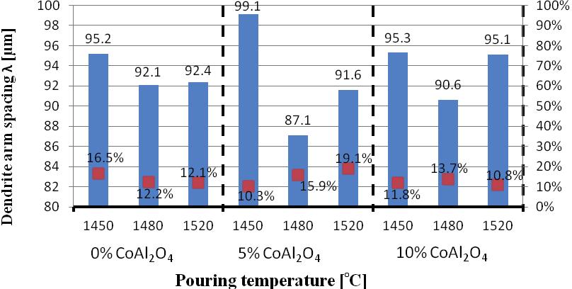 Fig. 6. Effect of pouring temperature and modifier content in the mould on the secondary dendrite arms spacing Rys. 6. Wpływ temperatury zalewania i zawartości modyfikatora w formie na odległość pomiędzy ramionami wtórnymi dendrytów 5.