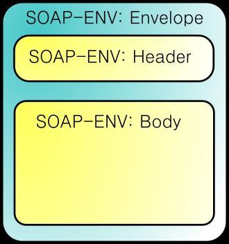 wiadomości oraz język WSDL opisujący ich strukturę. 4.1 SOAP. Protokół SOAP (ang.