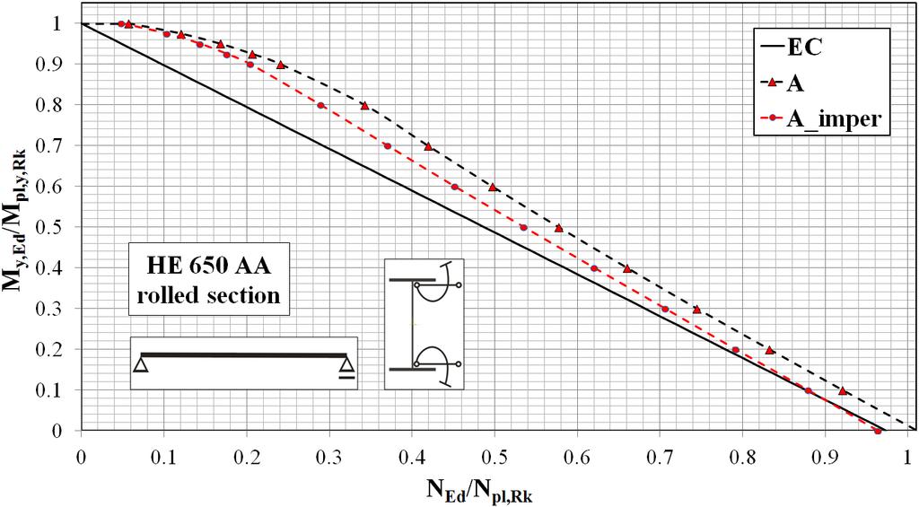 434 R. Szczerba, M. Gajewski, M. Giżejowski In order to investigate the influence of imperfections on the resistance of elements GMNIA is carried out.