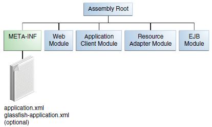 Spakowana struktura aplikacji Java EE 7 pliku typu EAR war moduł (class, JSP,HTML, GIF, deskryptor modułu) jar moduł (class, deskryptor modułu) jar moduł (class, deskryptor modułu)