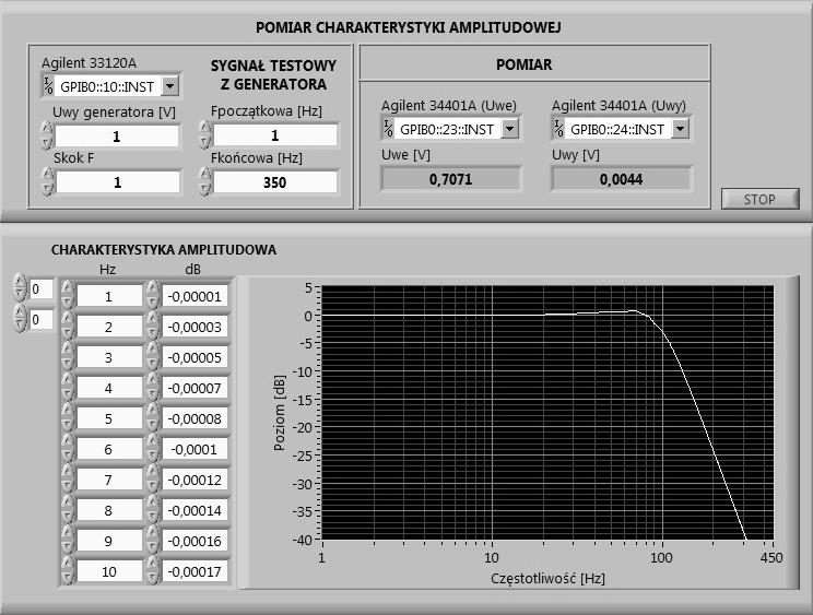 Wykorzystanie środowiska LabVIEW w badaniach charakterystyk filtru 419 Rys. 8. Panel przyrządu wirtualnego do wyznaczania charakterystyki amplitudowej zaprojektowanego filtru dolnoprzepustowego 7.