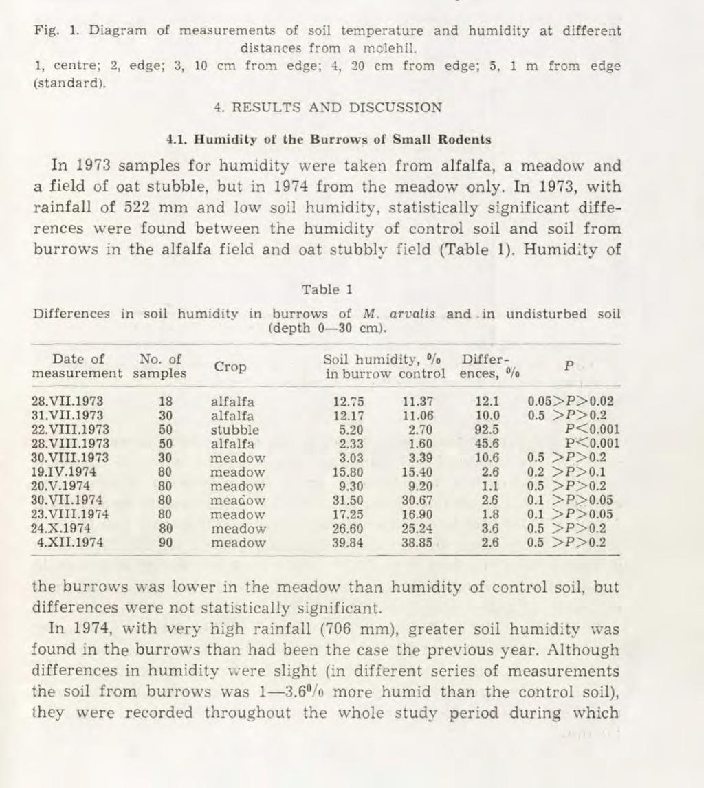 Burrowing activities of mammals and vegetation of the biocenoses 183 In addition the effect of the molehills on soil temperature and humidity near the molehills was estimated.