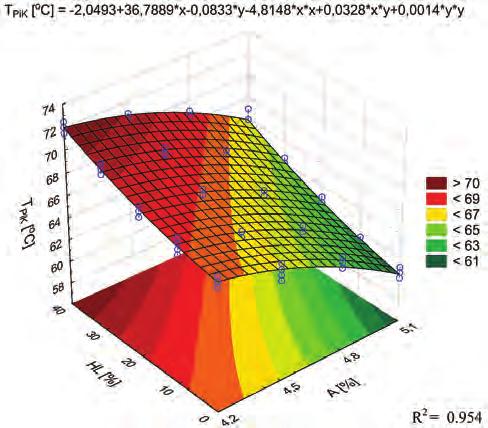 INFLUENCE OF HYDRATED LIME ON THE PROPERTIES OF FILLER-BITUMEN COMPOSITE Softening point temperature was the second analyzed property of the bitumen-filler composite, which has a great impact on the