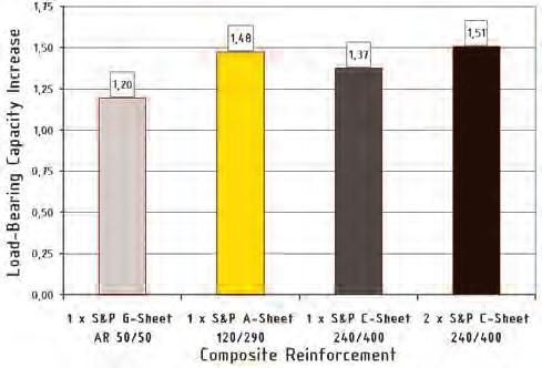 LOAD-BEARING CAPACITY OF WOODEN BEAMS REINFORCED WITH COMPOSITE SHEETS Table 4.