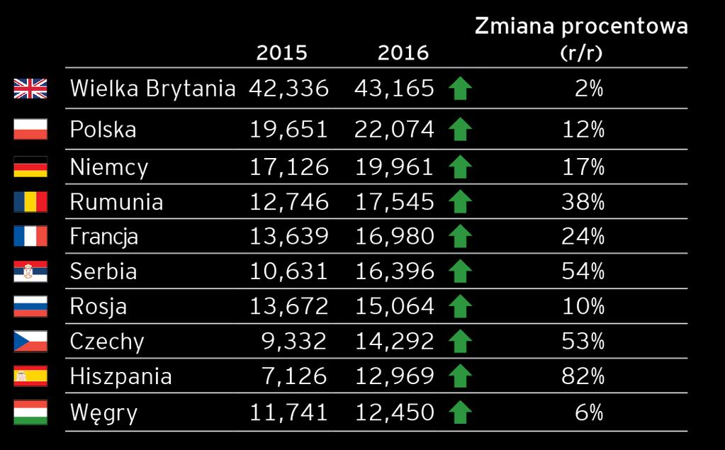 Polska wśród najbardziej atrakcyjnych krajów w Europie i liderem w regionie dla BIZ W 2016 r.