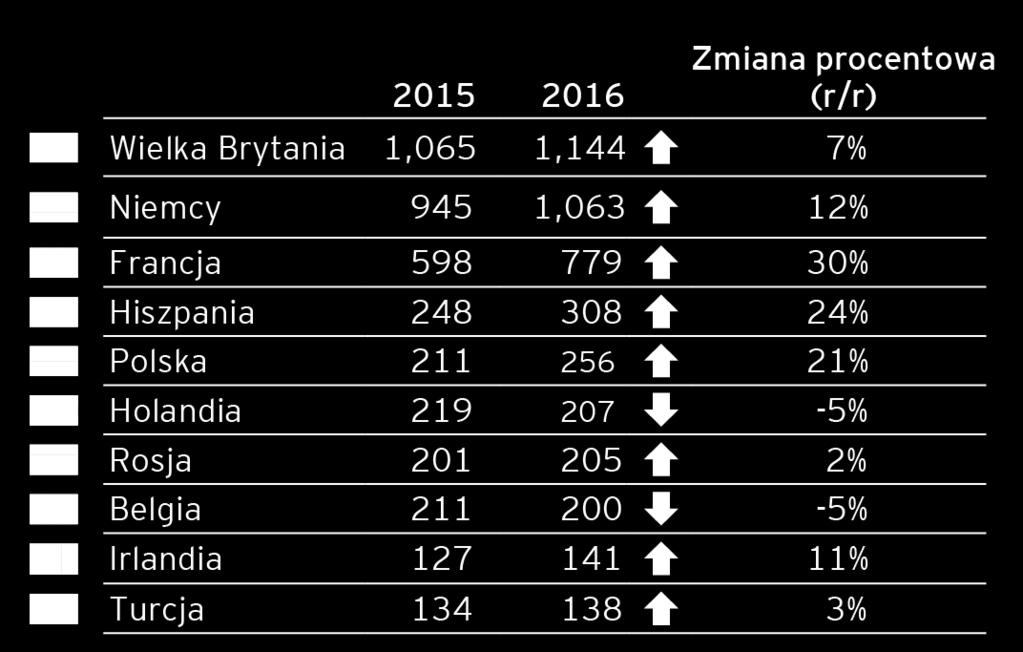 miejsce wśród krajów europejskich - najwyższe od 2008 r. Polska jest 2.