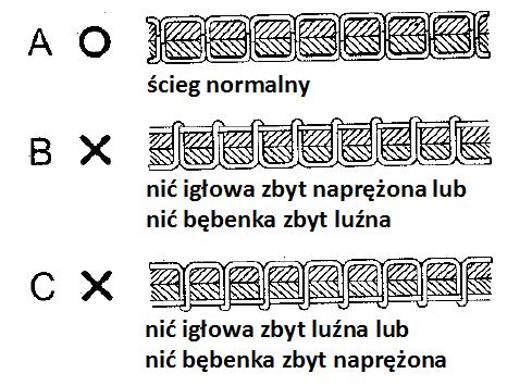 1. Regulacja naprężenia nici igłowej oraz nici bębenka Ścieg normalny A. Jeśli ścieg jest nieprawidłowy, może wystąpid zrywanie nici lub ściąganie/marszczenie materiału.