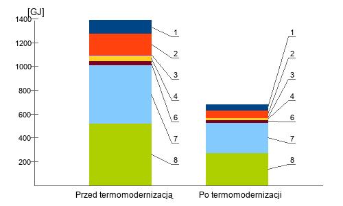 Charakterystyka energetyczna budynku Przed termomodernizacją Po termomodernizacji Obliczeniowa moc cieplna systemu grzewczego [kw] 165.75 143.