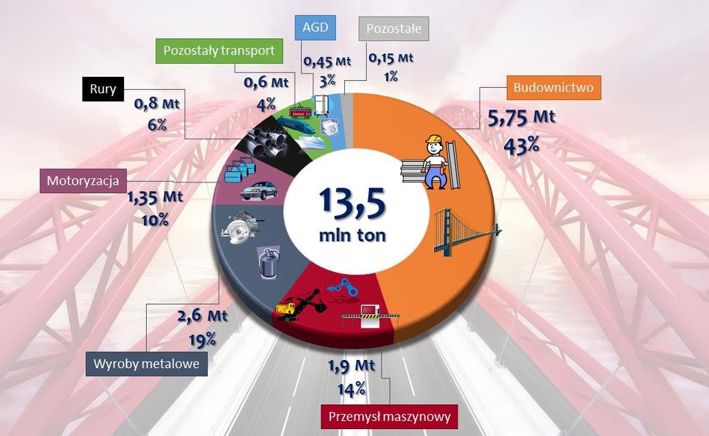 Zużycie wyrobów stalowych w Polsce w roku