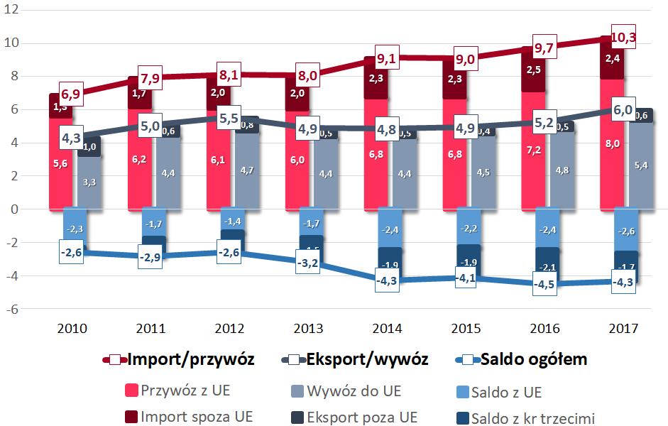 20 Handel wyrobami stalowymi - ujemne saldo wymiany