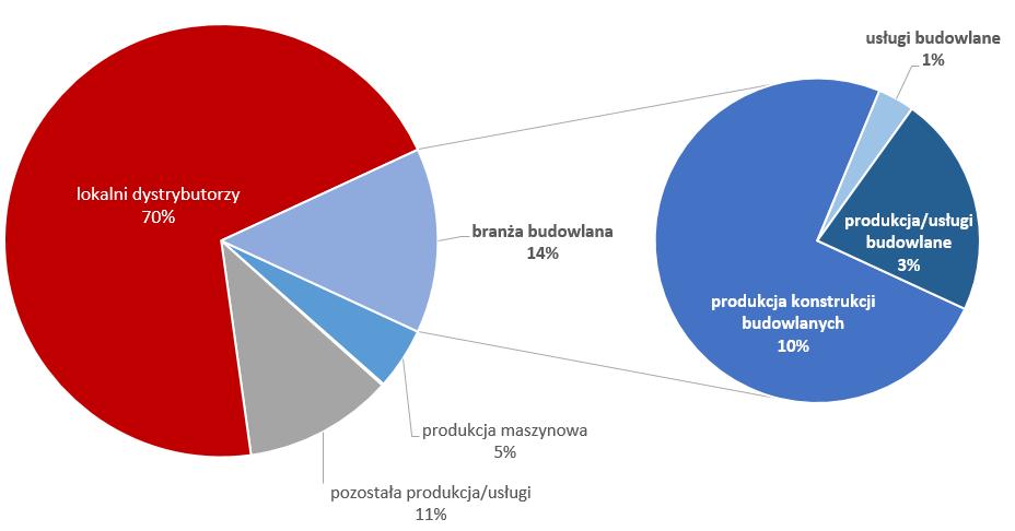 47 Struktura przychodów STALPROFIL SA ze sprzedaży wyrobów hutniczych według branż,