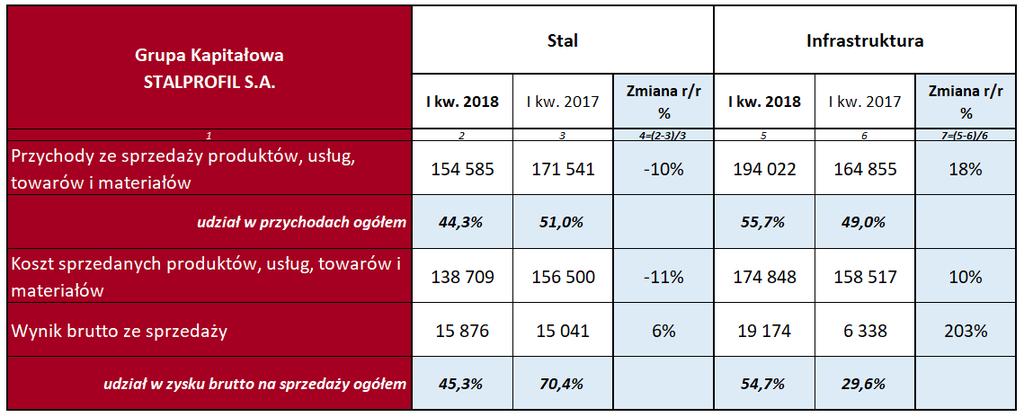 55 Wyniki segmentów za I kw. 2018 i 2017 Grupy Kapitałowej STALPROFIL S.