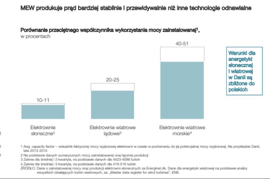 Porównanie pracy różnych technologii OZE Źródło: Raport McKinsey & Company, Rozwój morskiej energetyki wiatrowej w Polsce.