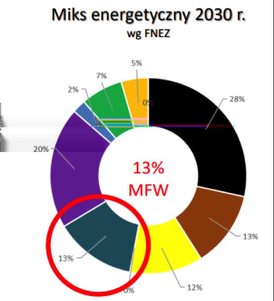 Miks energetyczny do roku 2030 postulowany przez Fundację na rzecz Energetyki Zrównoważonej.
