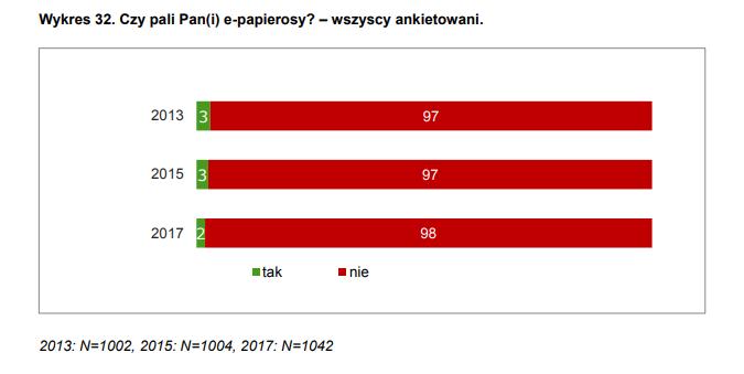 Częstość stosowania e-papierosów (1) Eurobarometr 385: 26 566 młodych dorosłych palaczy z 27 krajów EU 20.