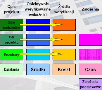 Harmonogram czynności powinien być ściśle powiązany z dostarczanymi rezultatami projektu, harmonogramem zasobów i budżetem.