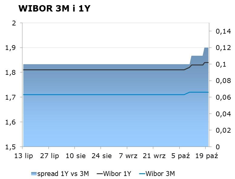 IRS BID ASK depo BID ASK Fixing NBP 1Y 1.70 1.74 ON 1.45 1.55 EUR/PLN 4.3300 2Y 1.77 1.81 1M 1.45 1.65 USD/PLN 3.9800 3Y 1.81 1.85 3M 1.91 2.11 CHF/PLN 4.0002 4Y 1.90 1.94 5Y 2.00 2.04 FRA BID ASK Poziomy otwarcia 6Y 2.