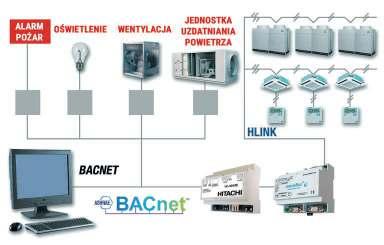 Firma Hitachi postawiła na wybór przejściówek Modbus/Bacnet, co pozwala zarządzać tym protokołem w pakietach obejmujących 8 jednostek PROTOKÓŁ BACNET / IP i co najmniej 100 punktów, do 64 jednostek i