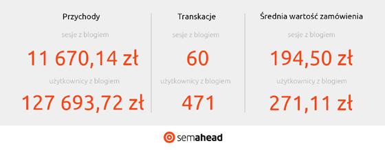 Content marketing w służbie performance to możliwe To wyłącznie dwa case study. Inspirujących przykładów na skuteczność sprzedażową działań content marketingowych jednak nie brakuje.