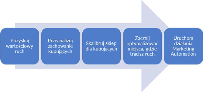 Kiedy zacząć optymalizację konwersji? Optymalizacja konwersji to ostatnimi czasy słowa wytrych. Zaczyna panować opinia, że to niesamowite działania, które z marszu potrafią zwielokrotnić sprzedaż.