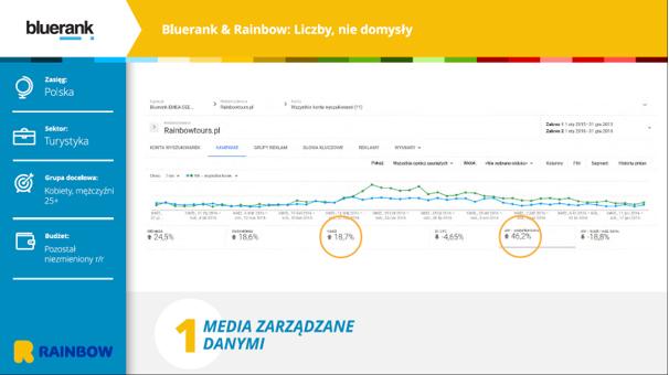 Kampanie napędzane danymi - Success Story Rainbow Jak skutecznie promować w Internecie usługi turystyczne z wykorzystaniem nowoczesnych technologii?